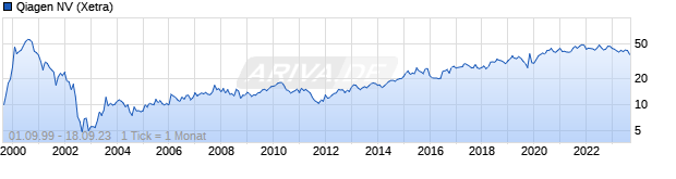 Chart Qiagen